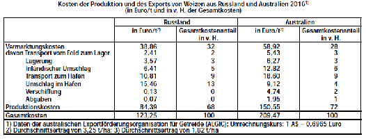 Kosten Produktion Export Weizen Russland + Australien